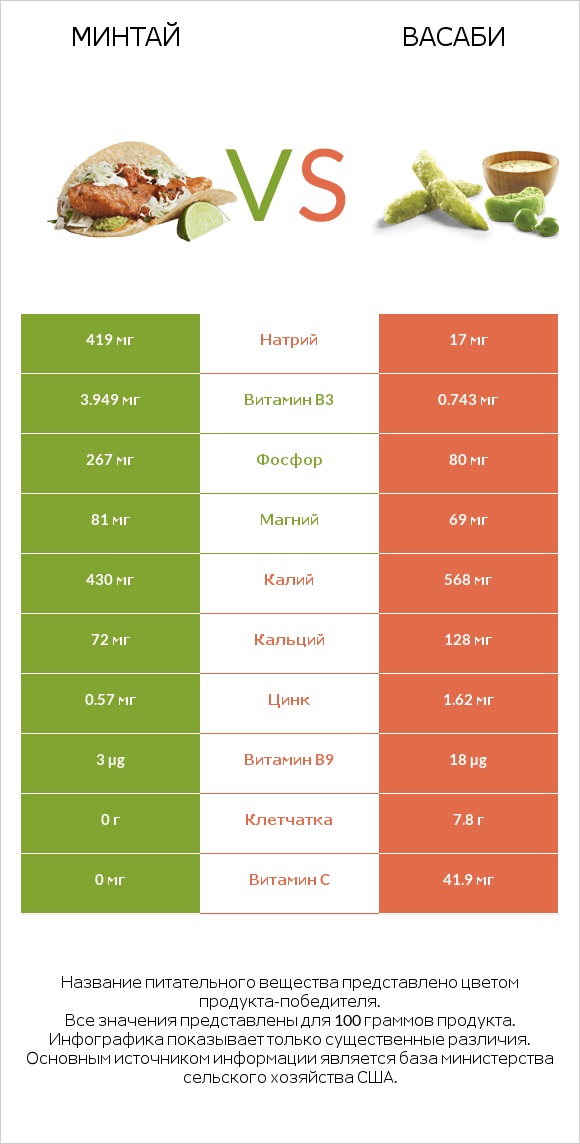 Минтай vs Васаби infographic