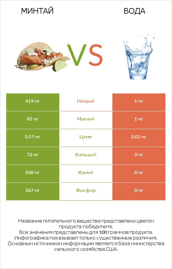 Минтай vs Вода infographic