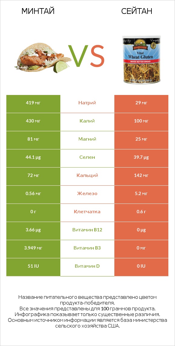 Минтай vs Сейтан infographic