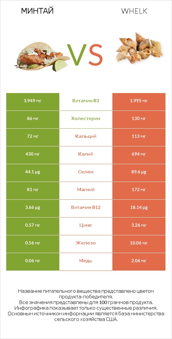 Минтай vs Whelk infographic