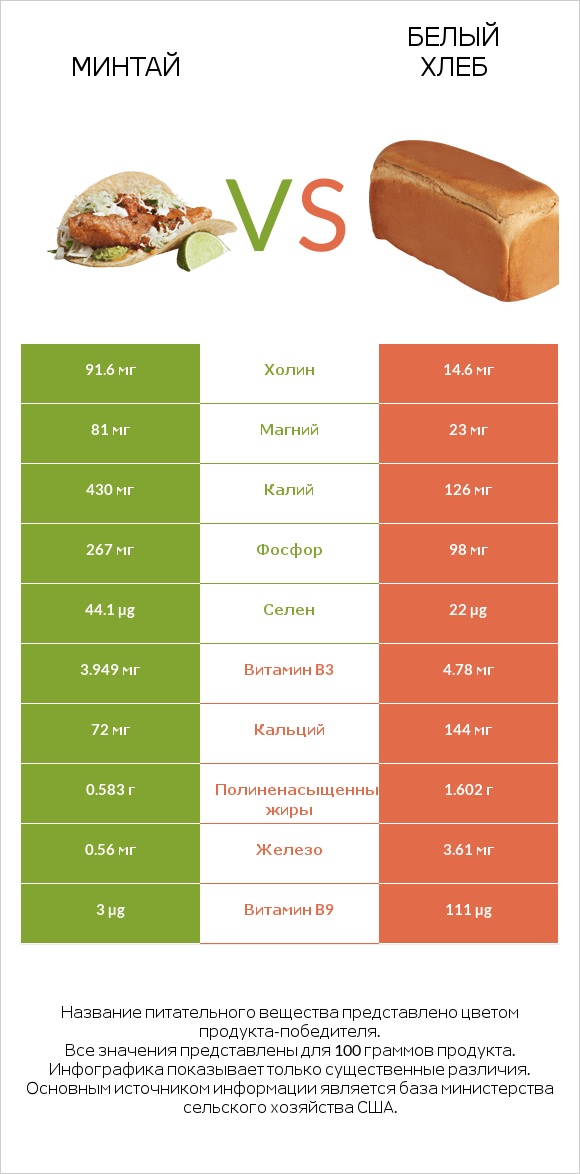 Минтай vs Белый Хлеб infographic