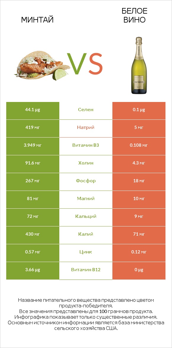 Минтай vs Белое вино infographic