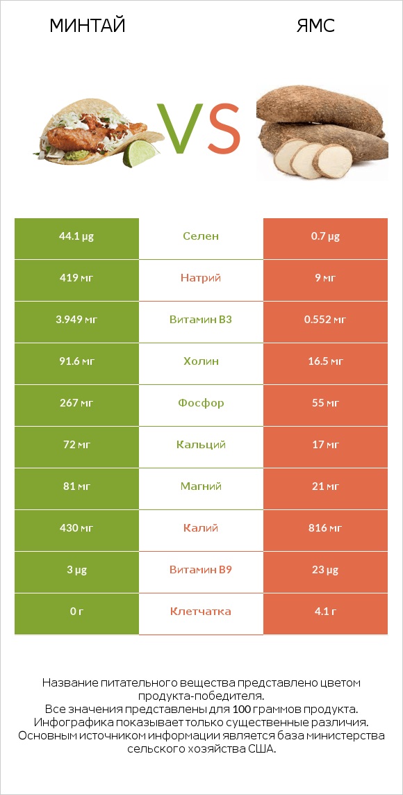 Минтай vs Ямс infographic