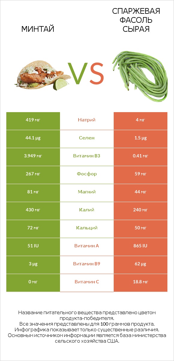 Минтай vs Спаржевая фасоль сырая infographic