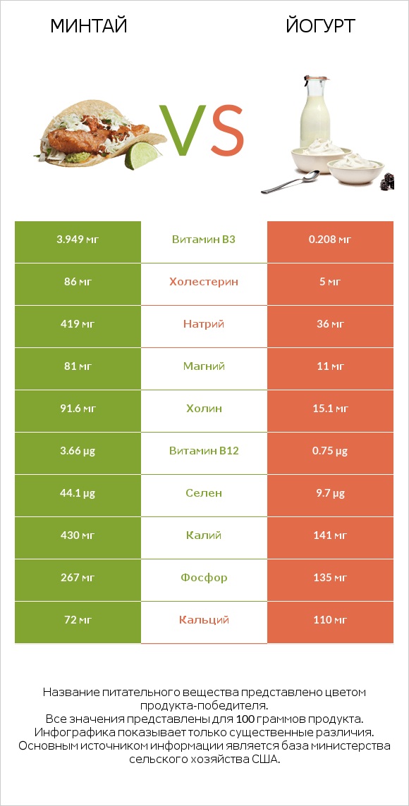 Минтай vs Йогурт infographic