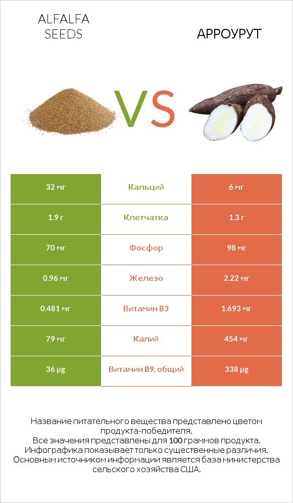 Alfalfa seeds vs Арроурут infographic