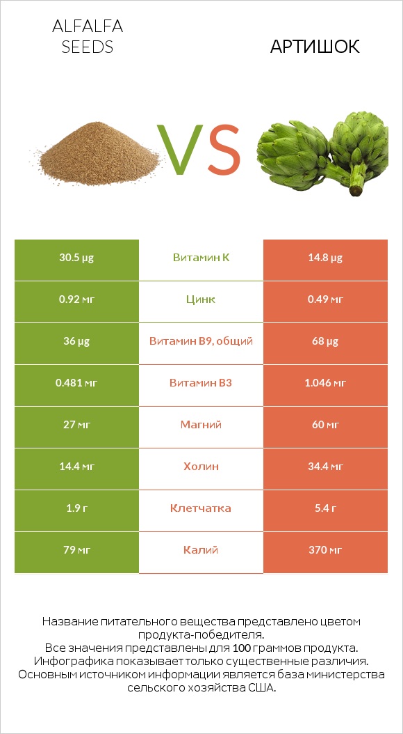 Alfalfa seeds vs Артишок infographic