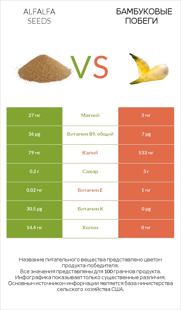 Alfalfa seeds vs Бамбуковые побеги infographic