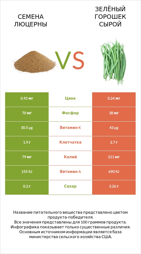 Семена люцерны vs Зелёный горошек сырой infographic