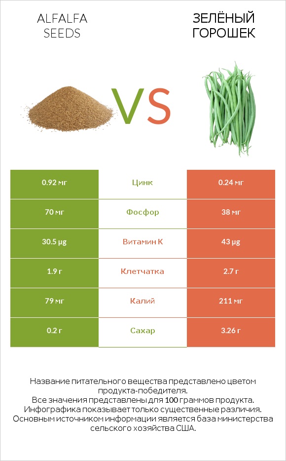 Alfalfa seeds vs Зелёный горошек infographic