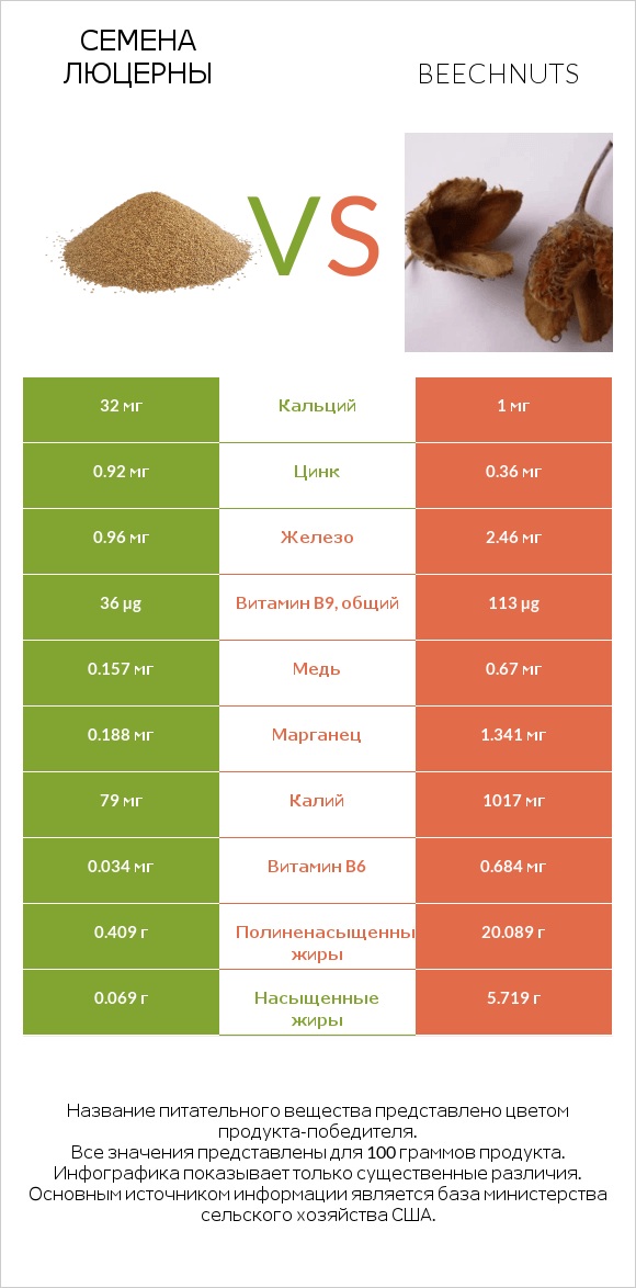 Семена люцерны vs Beechnuts infographic