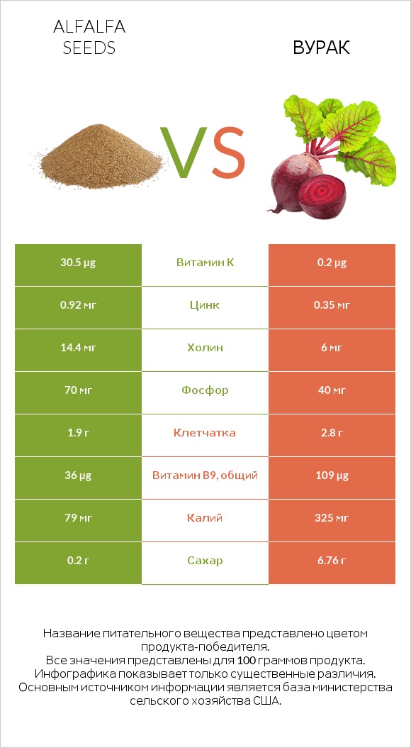 Alfalfa seeds vs Вурак infographic