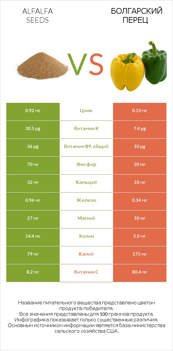 Alfalfa seeds vs Болгарский перец infographic