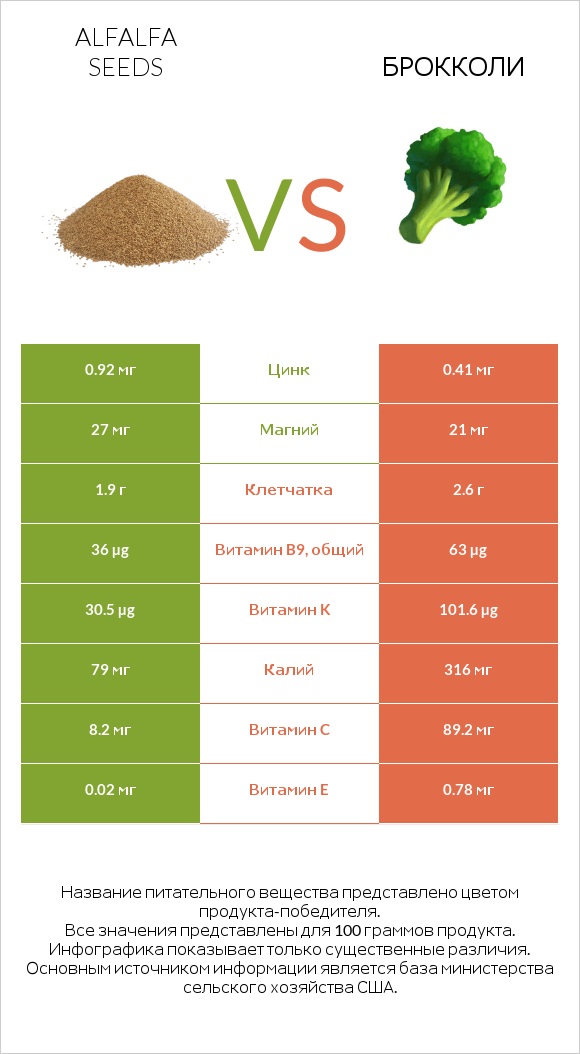Alfalfa seeds vs Брокколи infographic