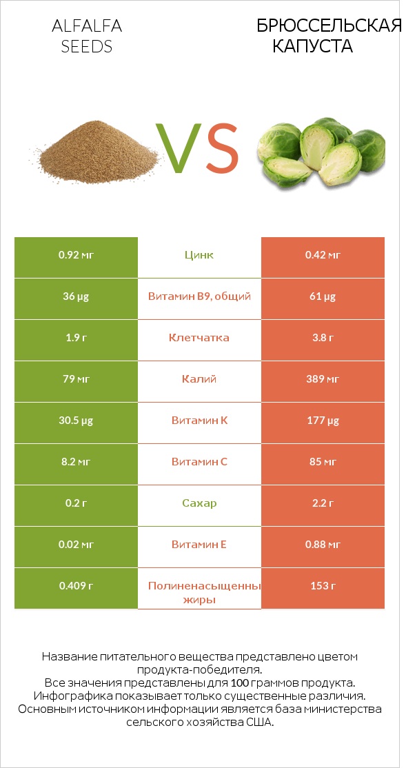 Alfalfa seeds vs Брюссельская капуста infographic