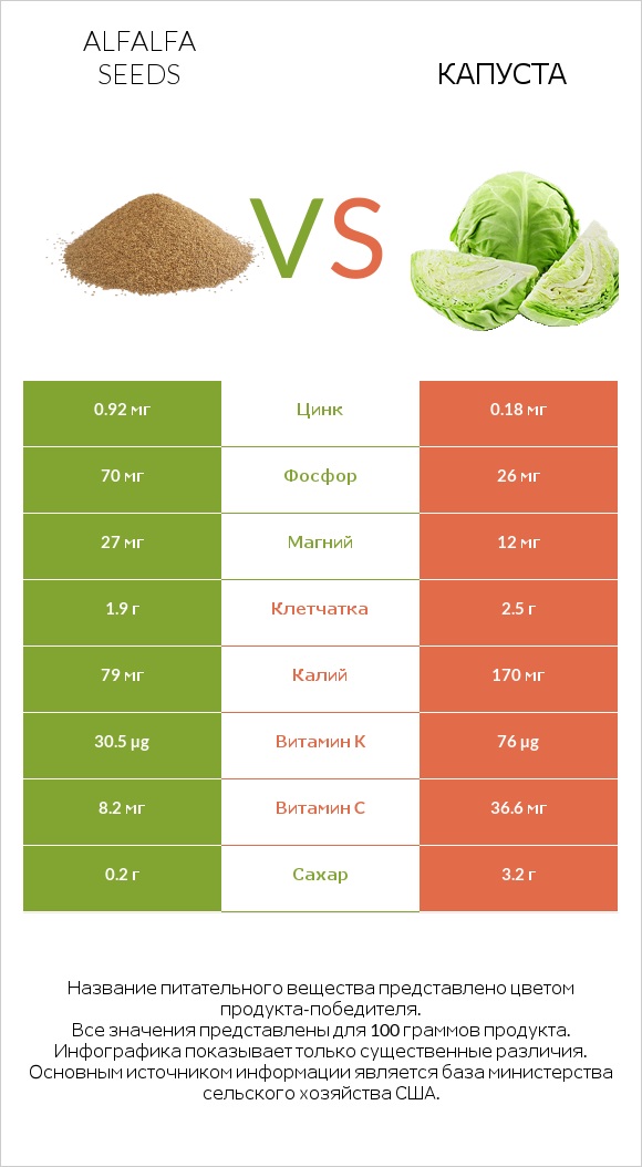 Alfalfa seeds vs Капуста infographic