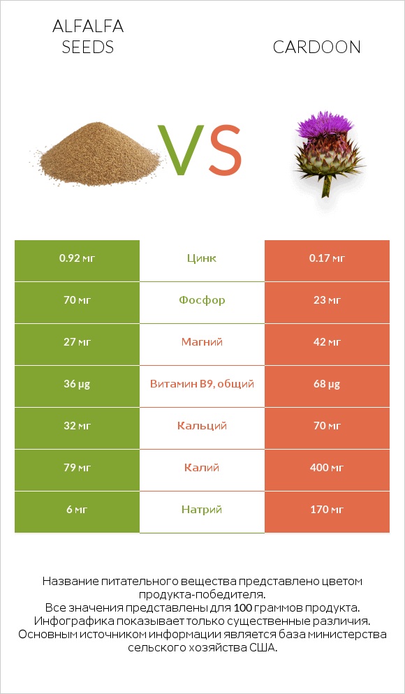 Alfalfa seeds vs Cardoon infographic