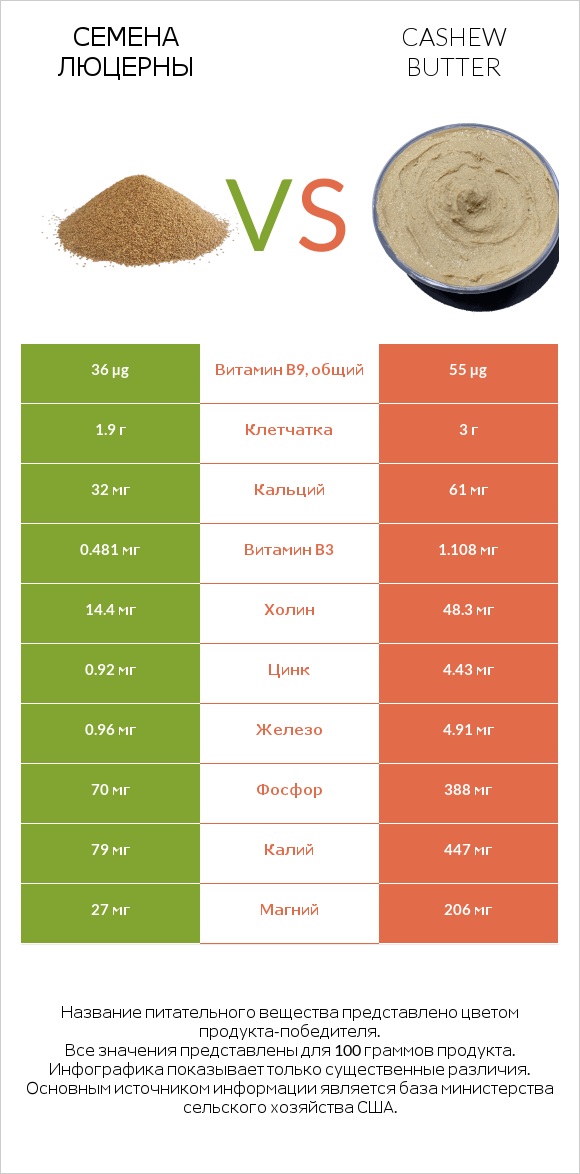 Семена люцерны vs Cashew butter infographic