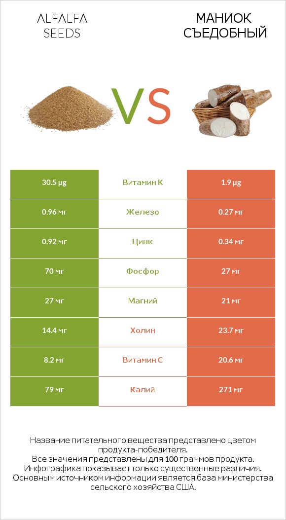 Alfalfa seeds vs Маниок съедобный infographic