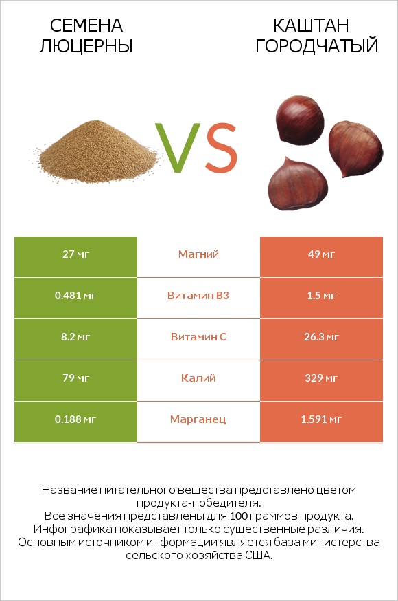 Семена люцерны vs Каштан городчатый infographic