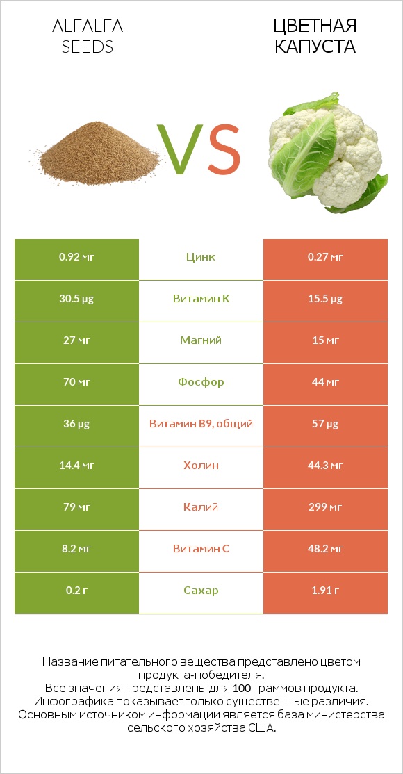 Alfalfa seeds vs Цветная капуста infographic