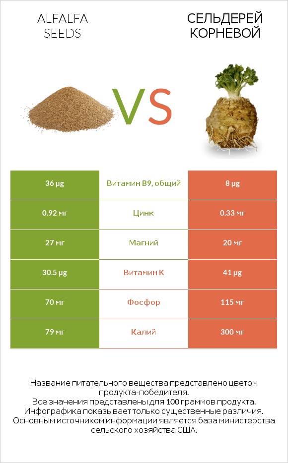 Alfalfa seeds vs Сельдерей корневой infographic