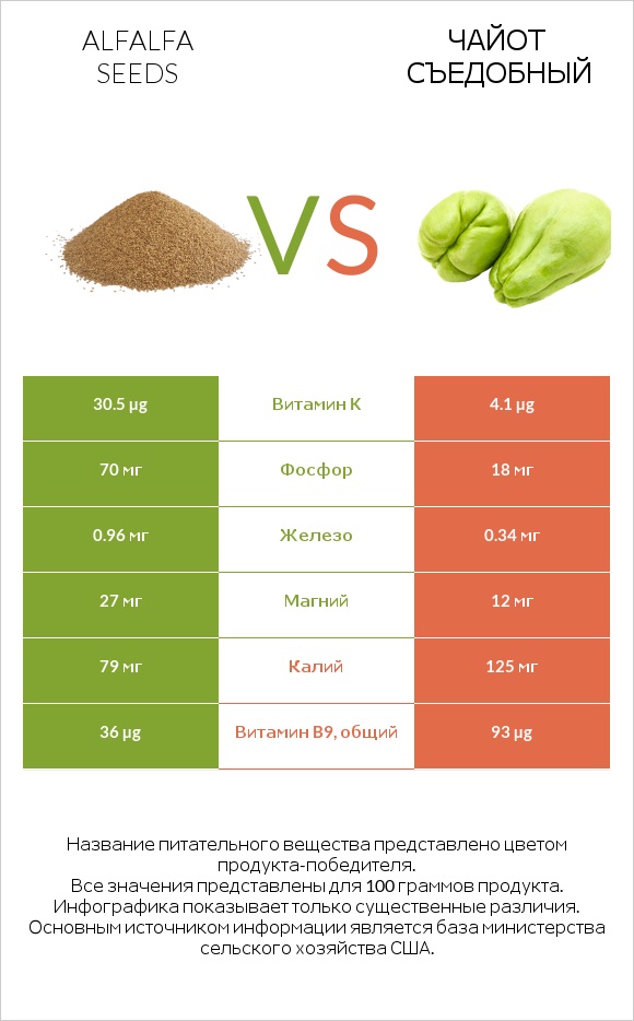 Alfalfa seeds vs Чайот съедобный infographic