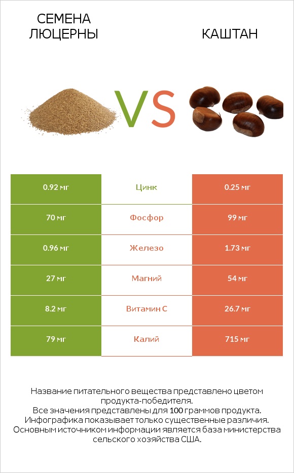 Семена люцерны vs Каштан infographic