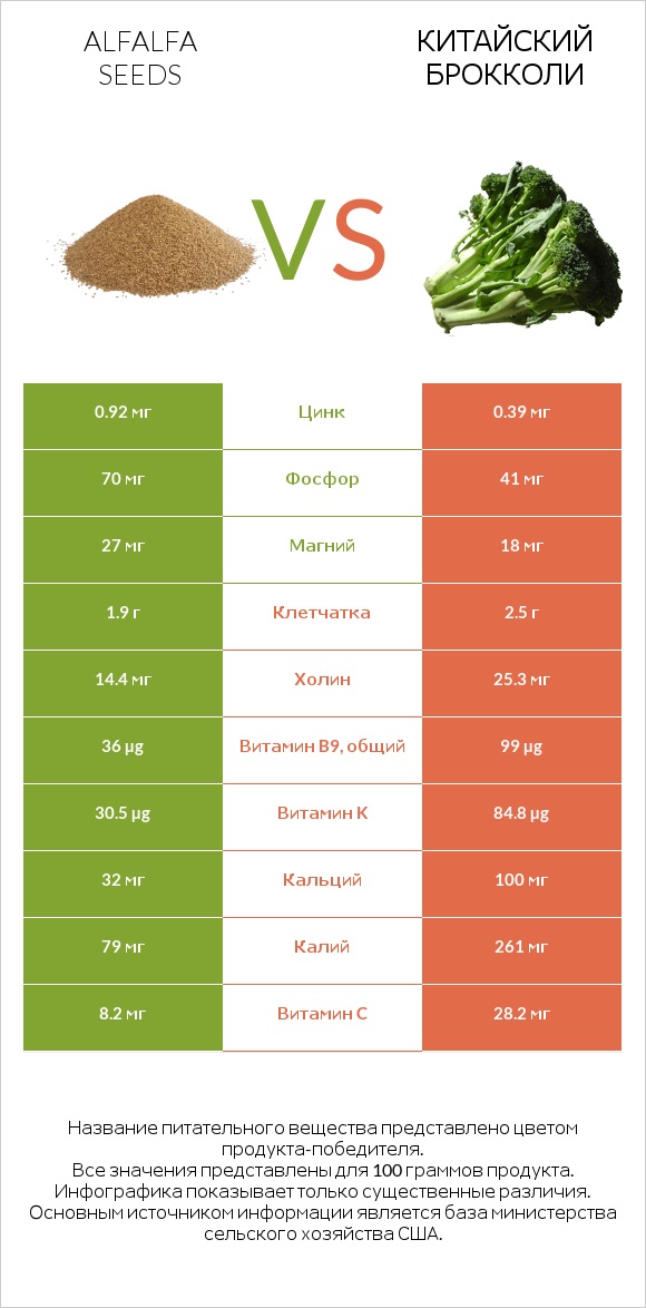 Alfalfa seeds vs Китайский брокколи infographic