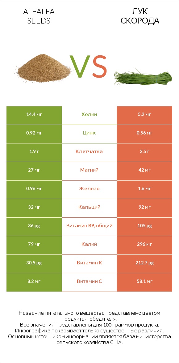 Alfalfa seeds vs Лук скорода infographic