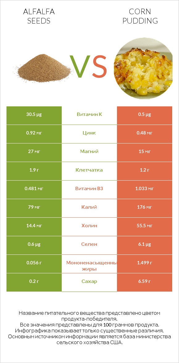 Alfalfa seeds vs Corn pudding infographic