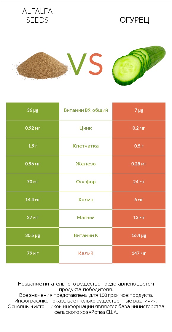 Alfalfa seeds vs Огурец infographic