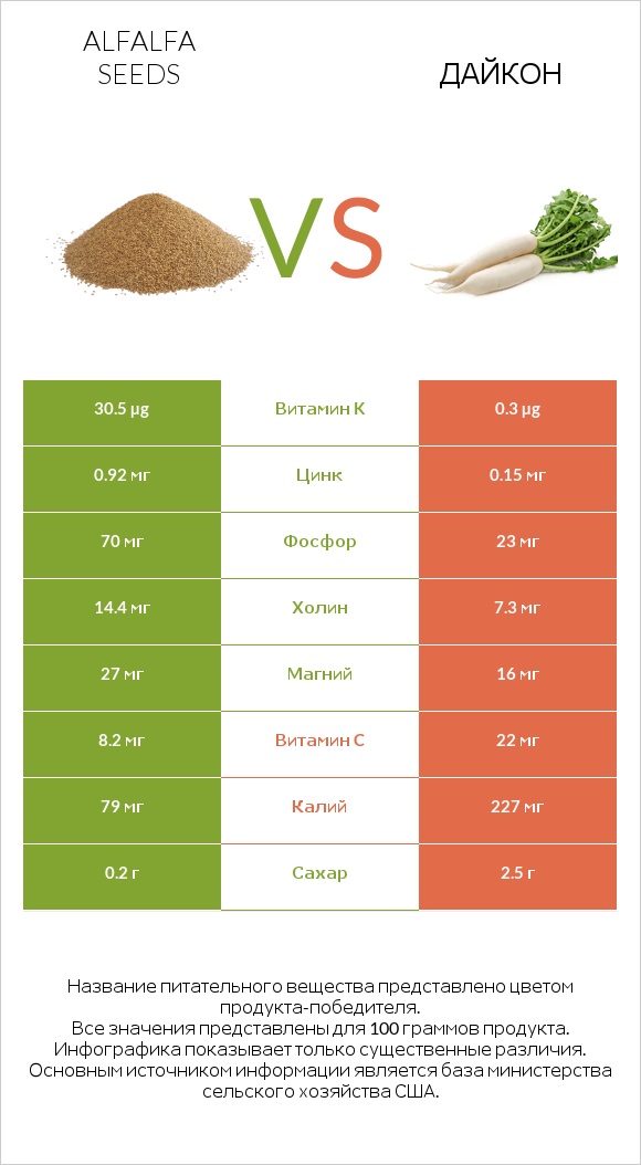 Alfalfa seeds vs Дайкон infographic