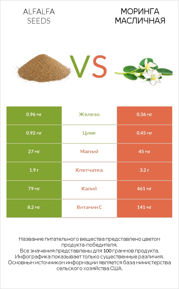 Alfalfa seeds vs Моринга масличная infographic
