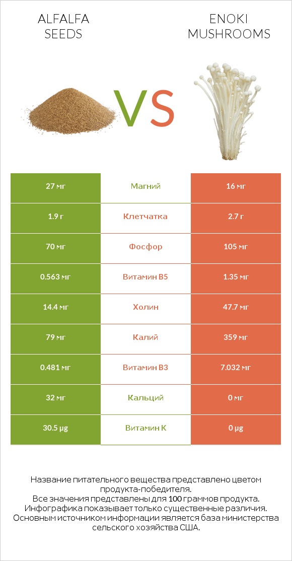 Alfalfa seeds vs Enoki mushrooms infographic