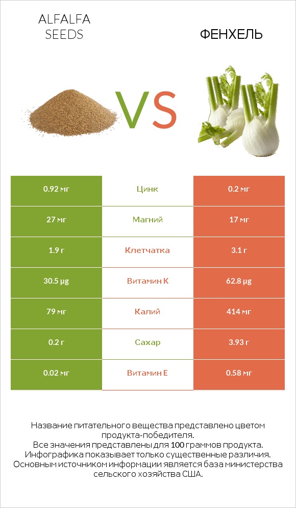 Alfalfa seeds vs Фенхель infographic