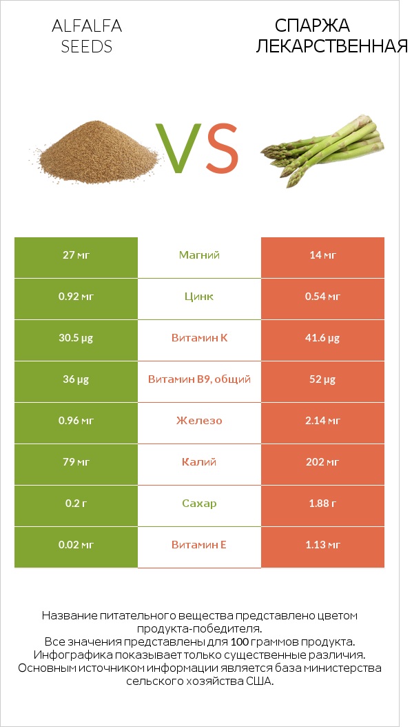 Alfalfa seeds vs Спаржа лекарственная infographic