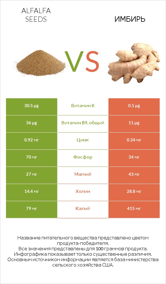 Alfalfa seeds vs Имбирь infographic