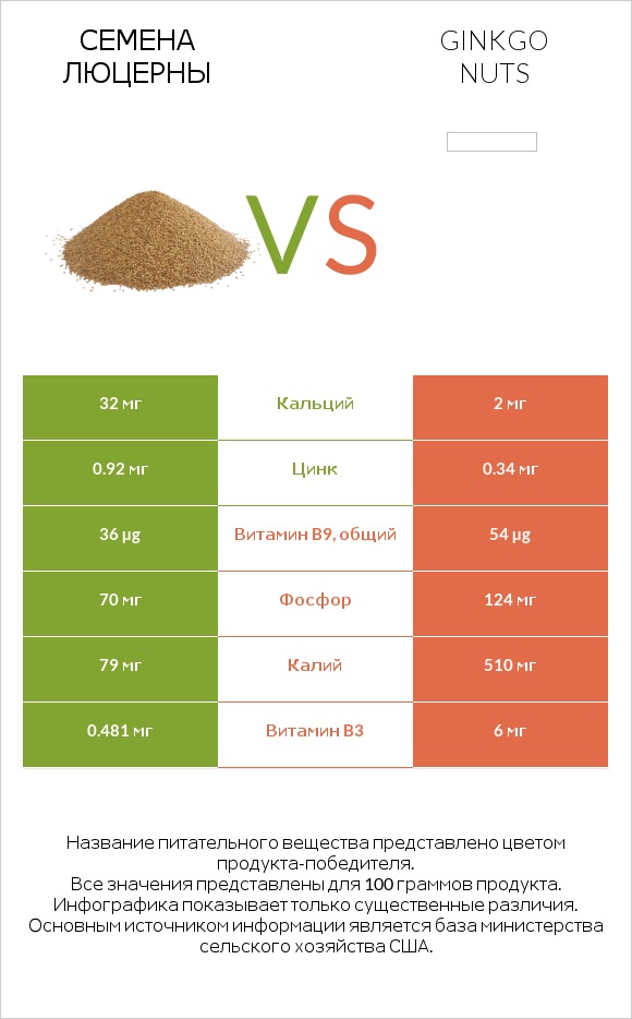 Семена люцерны vs Ginkgo nuts infographic