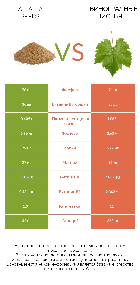 Alfalfa seeds vs Виноградные листья infographic