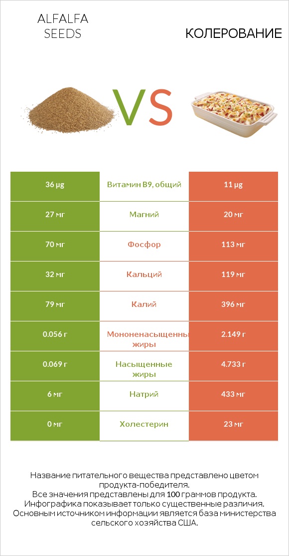 Alfalfa seeds vs Колерование infographic