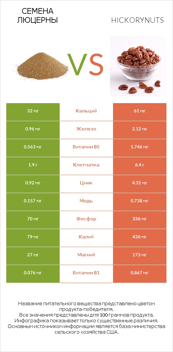 Семена люцерны vs Hickorynuts infographic