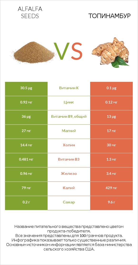 Alfalfa seeds vs Топинамбур infographic