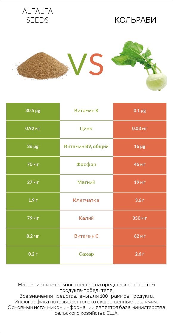 Alfalfa seeds vs Кольраби infographic