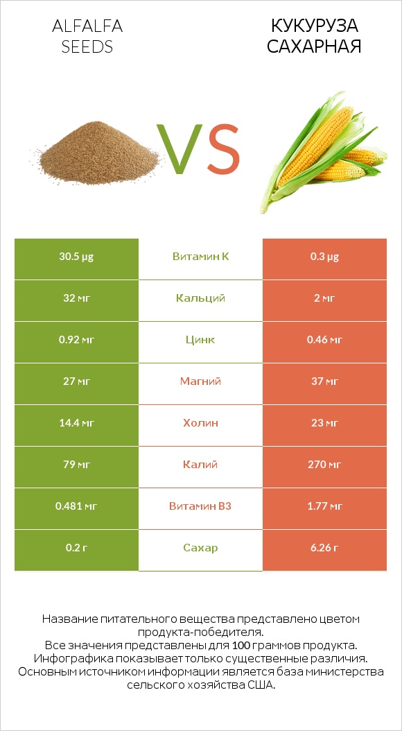 Alfalfa seeds vs Кукуруза сахарная infographic