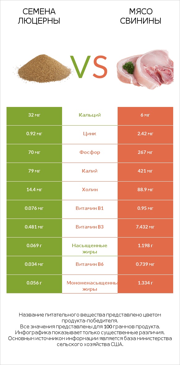 Семена люцерны vs Мясо свинины infographic