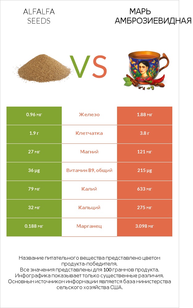 Alfalfa seeds vs Марь амброзиевидная infographic