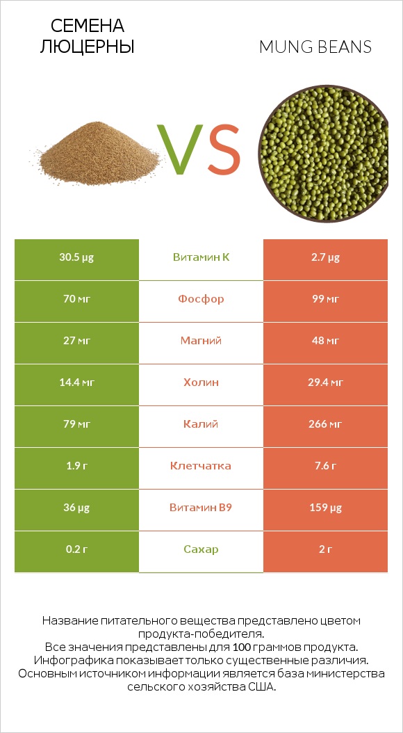 Семена люцерны vs Бобы мунг infographic