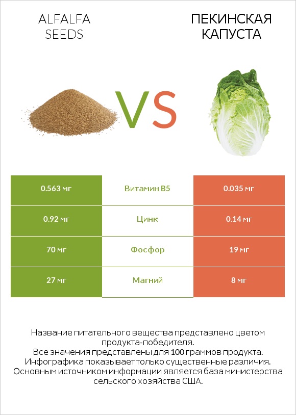 Alfalfa seeds vs Пекинская капуста infographic