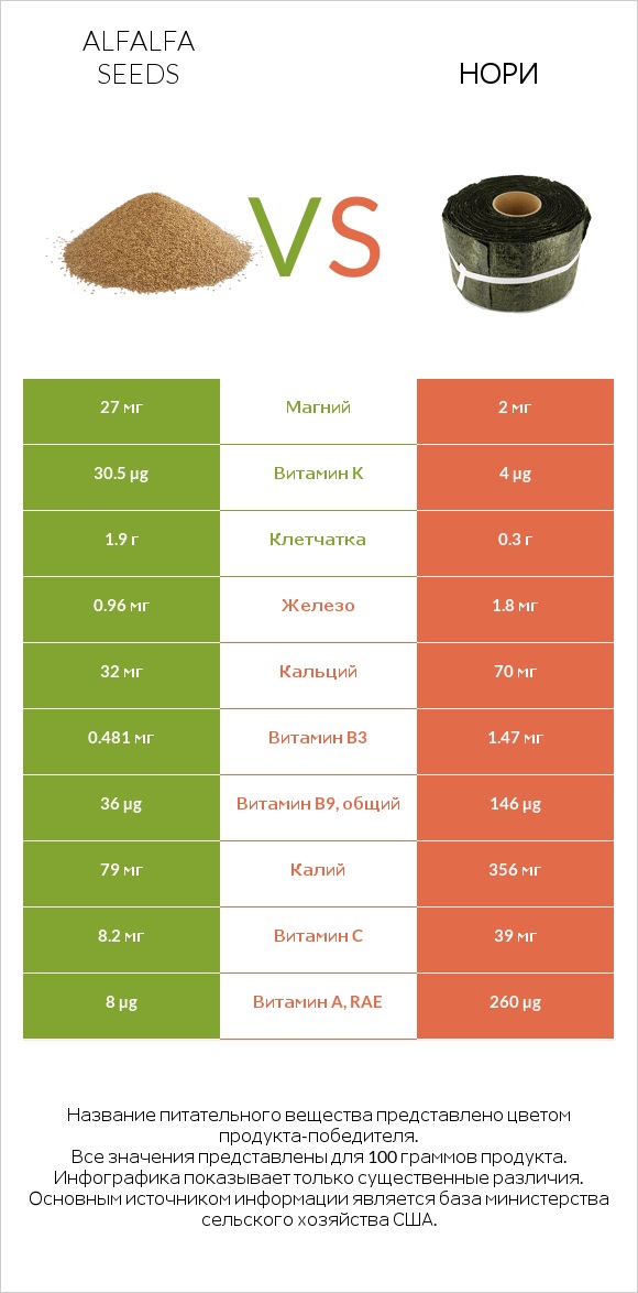 Alfalfa seeds vs Нори infographic